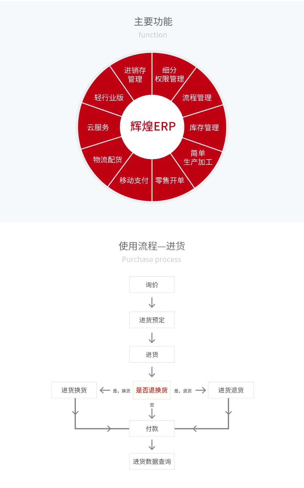 管家婆輝煌ERP，輝煌ONLINE，重慶管家婆輝煌主要功能