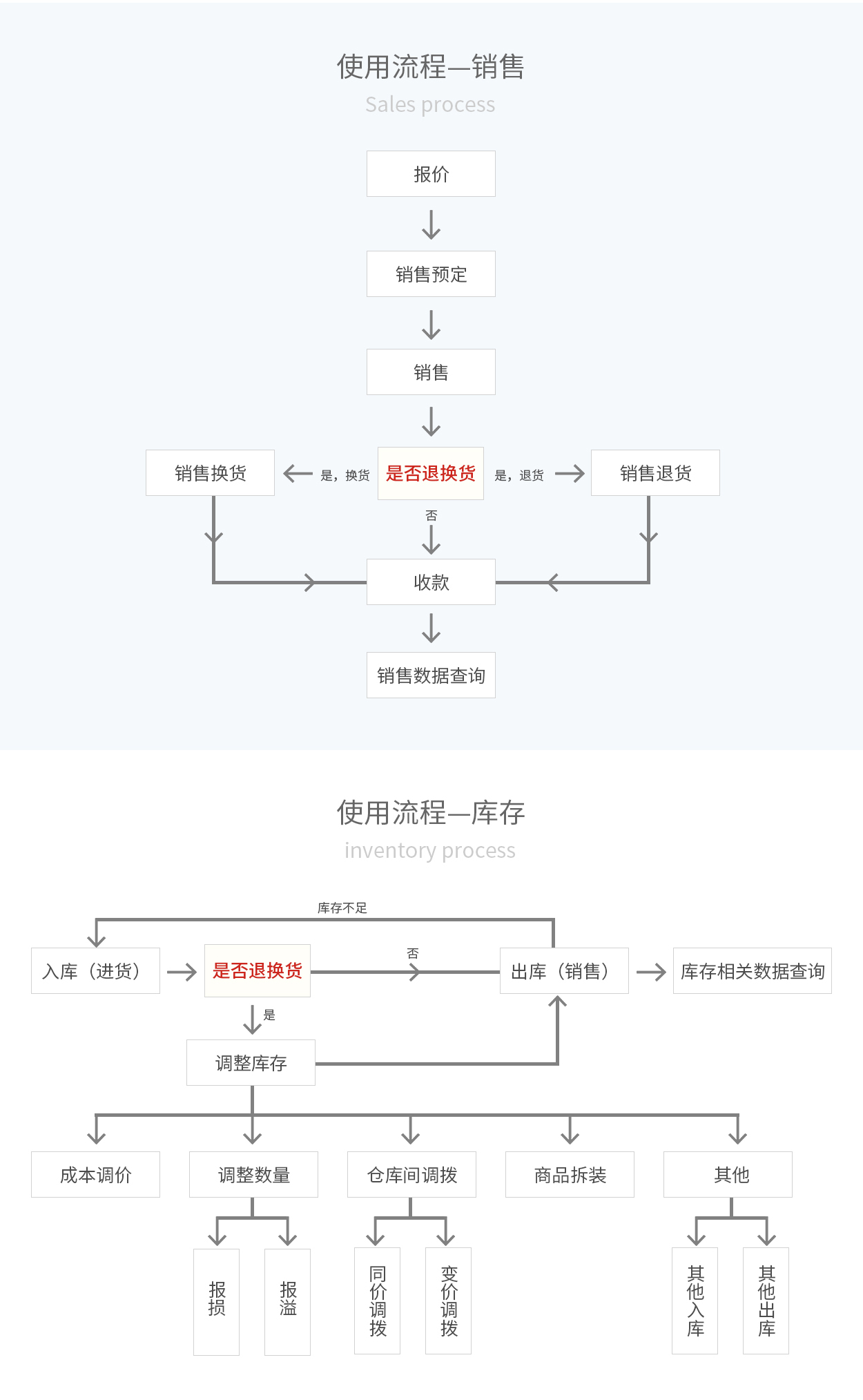 管家婆輝煌ERP，輝煌ONLINE，重慶管家婆輝煌使用流程——銷售